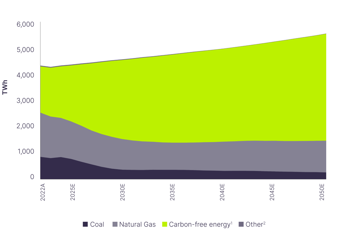 Chart for total watt hours